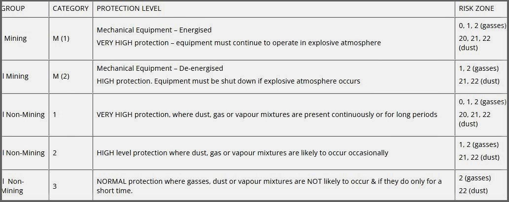 ATEX categories